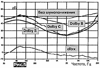 Рис. 5 Спектрограммы шумов кассетного магнитофона без шумоподавления и с включенными шумоподавителями